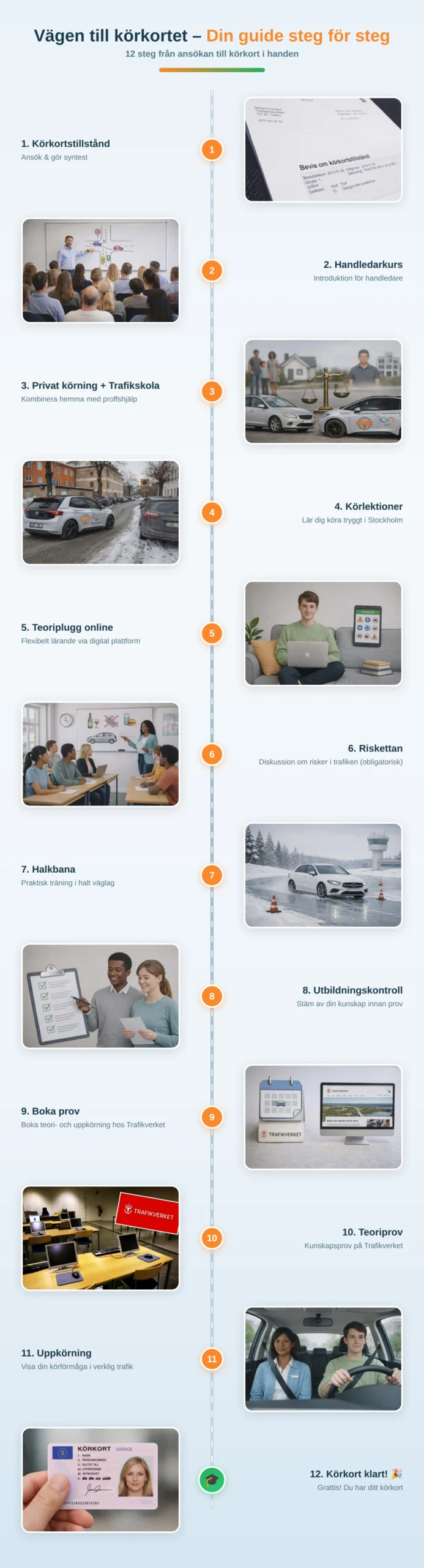 Infografik: Vägen till körkortet steg för steg. Guide som visar körkortstillstånd, handledarkurs, riskettan, halkbana, teoriprov och uppkörning hos Körkort 247.